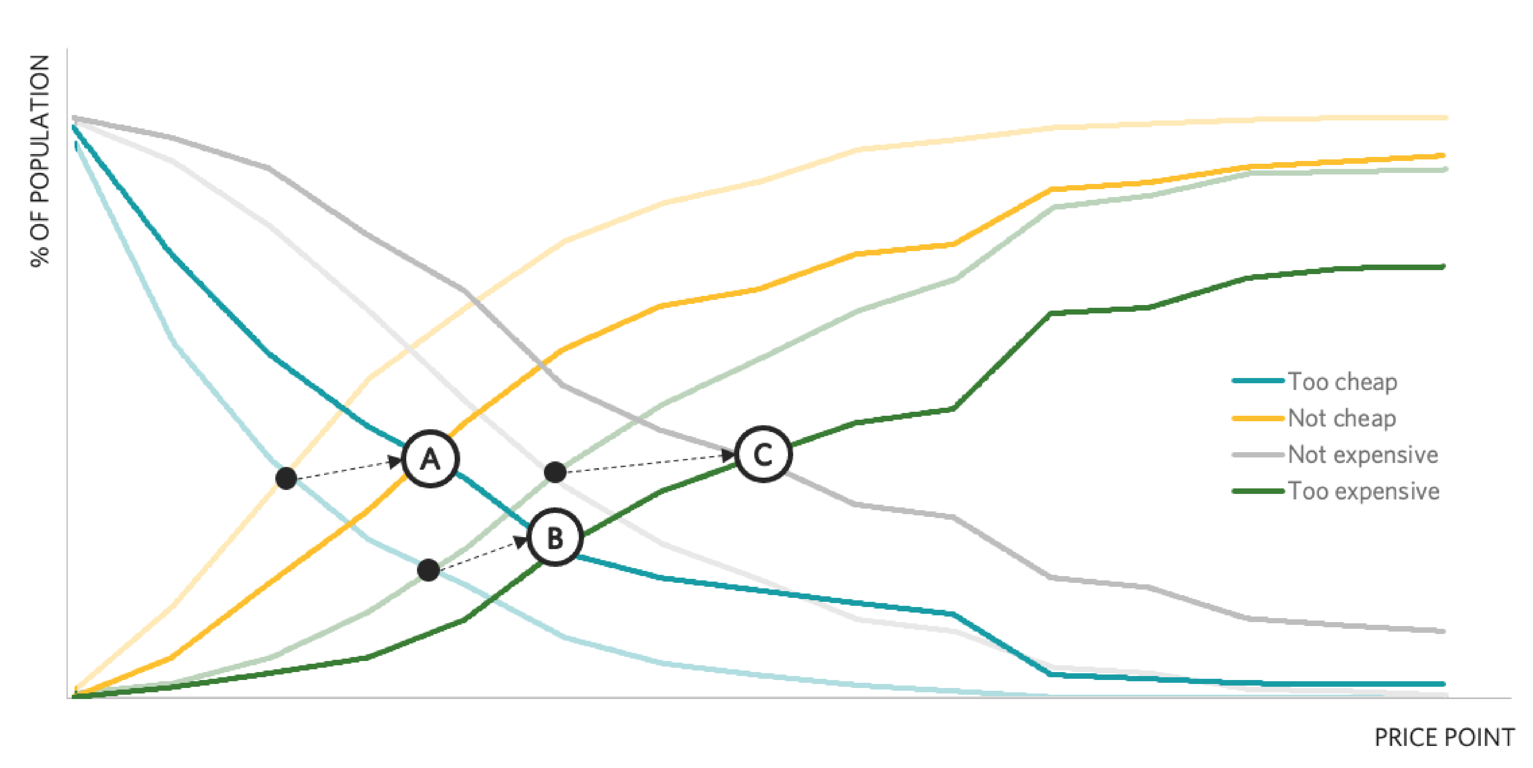 a line graph of overlapping values that represent changing consumer perceptions at different price points